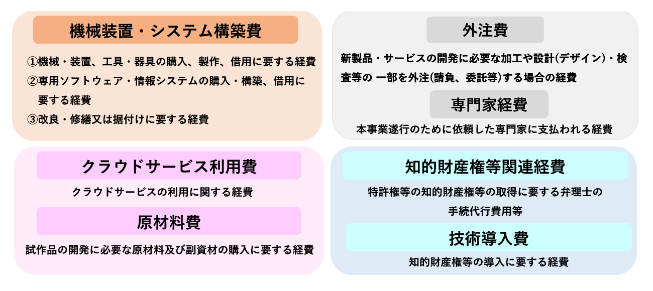 ものづくり補助金の補助対象経費の種類を7つ解説